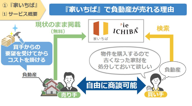 「家いちば」で不動産が売れる理由