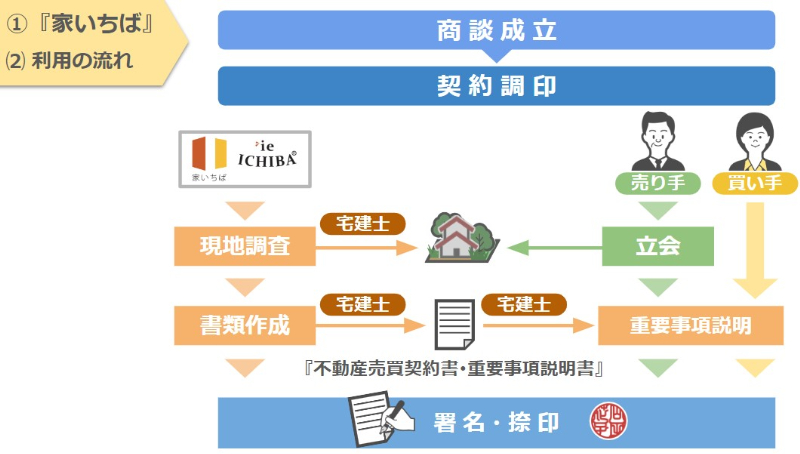 「家いちば」契約調印