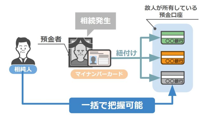 預貯金口座管理制度