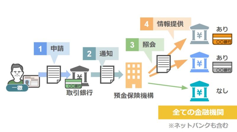 預貯金口座管理制度の流れ