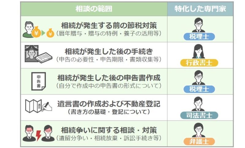 特化した専門家