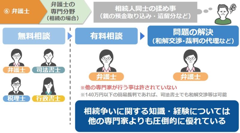 弁護士の専門分野