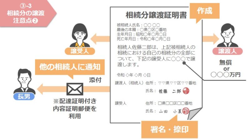 相続分譲渡証書