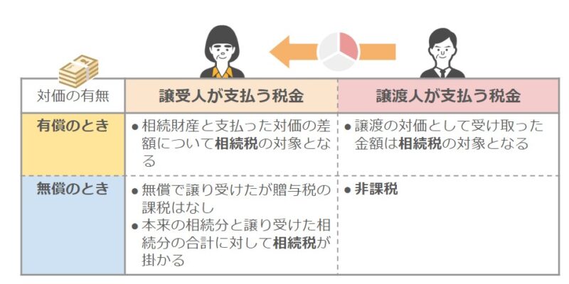 相続分における各種税金の取り扱い