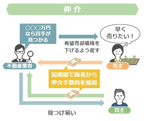 短期間で売主買主の両方から仲介手数料を獲得できる