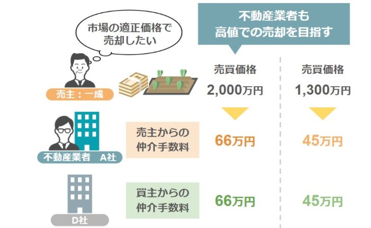 不動産業者も高値での売却を目指す