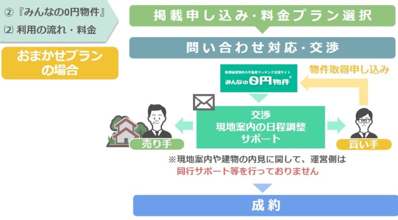 みんなの0円物件おまかせプラン