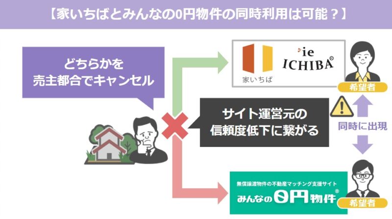 「家いちば」とみんなの0円物件の同時利用