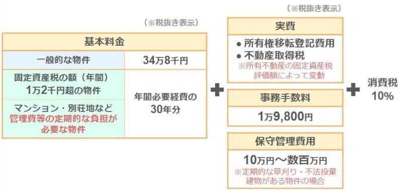 「やまねこ不動産」利用料金