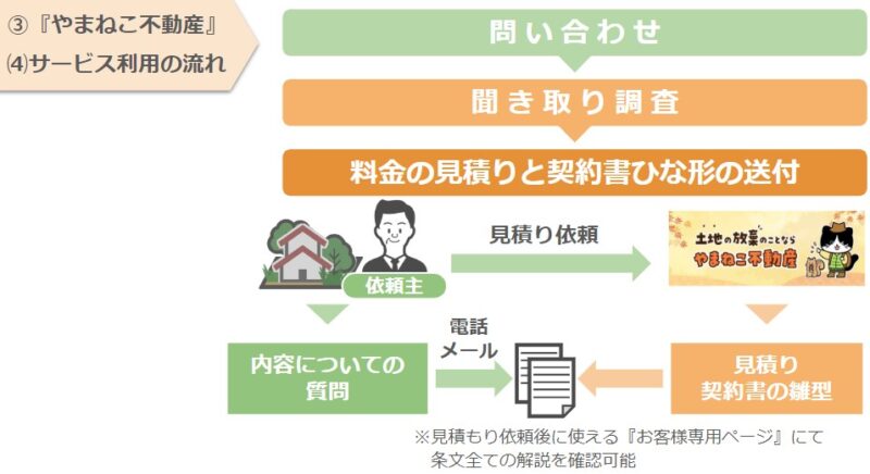 「やまねこ不動産」利用の流れ