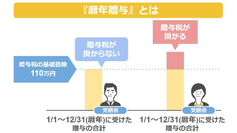 暦年贈与とは