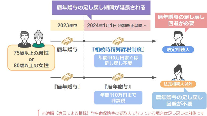 財産を相続する権利のない法定相続人以外の方たちへの贈与