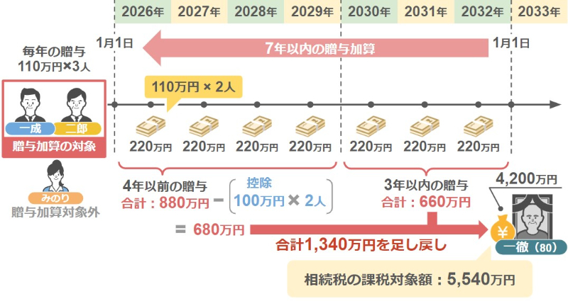 一徹さんの相続税の対象となる財産額は5540万円