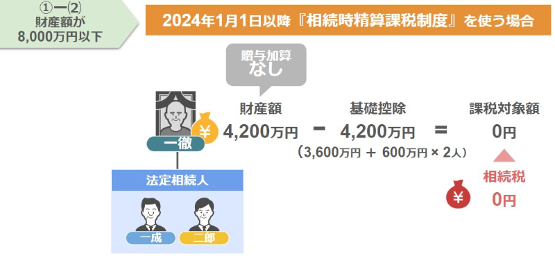 相続税を1円も払うことなく一徹さんの財産を相続