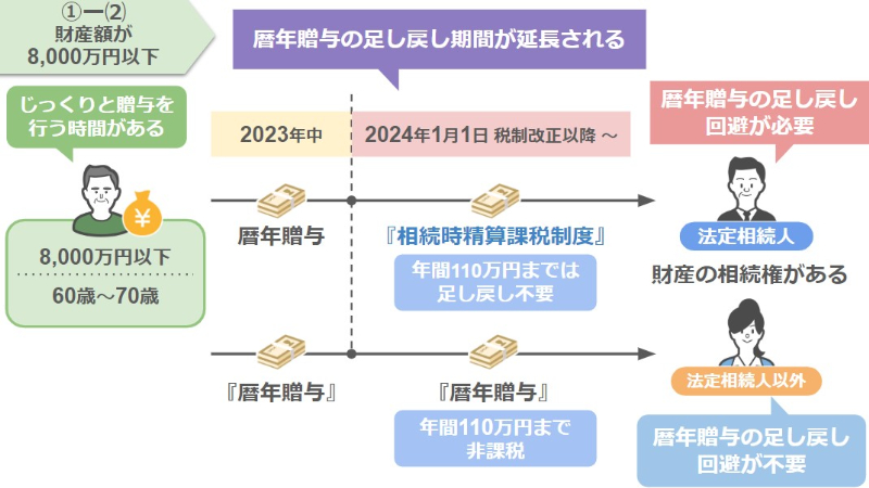 暦年贈与を選択