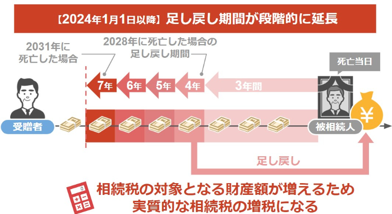 足し戻し期間が段階的に延長