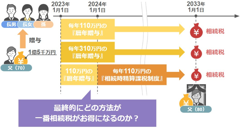どの方法が一番相続税がお得になるのか