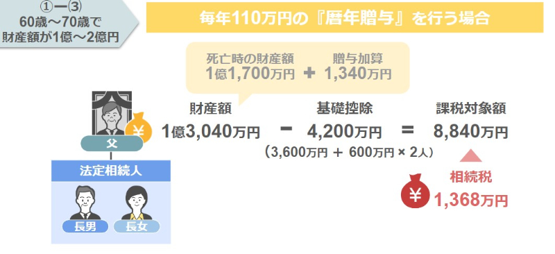 相続税は1368万円