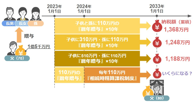 孫1人に110万円の贈与を10年間行った場合の累積納税額は1188万円