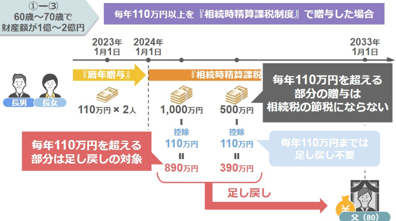 110万円を超える部分は足し戻しの対象