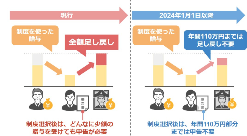 現行制度との比較