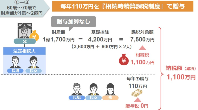贈与税の支払いは1円も生じない
