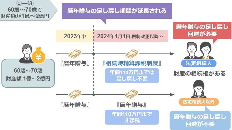 法定相続人以外の方たちへの贈与は暦年贈与を選択