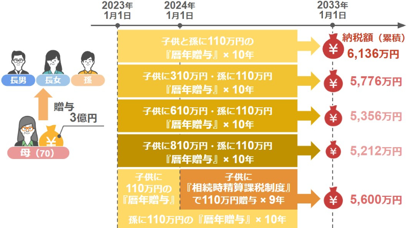 累積納税額は5600万円