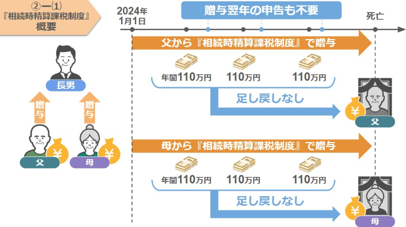 贈与翌年の申告も不要