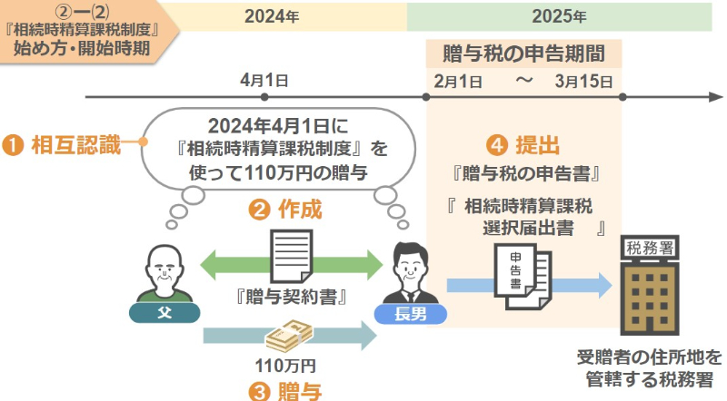 相続時精算課税制度の流れ
