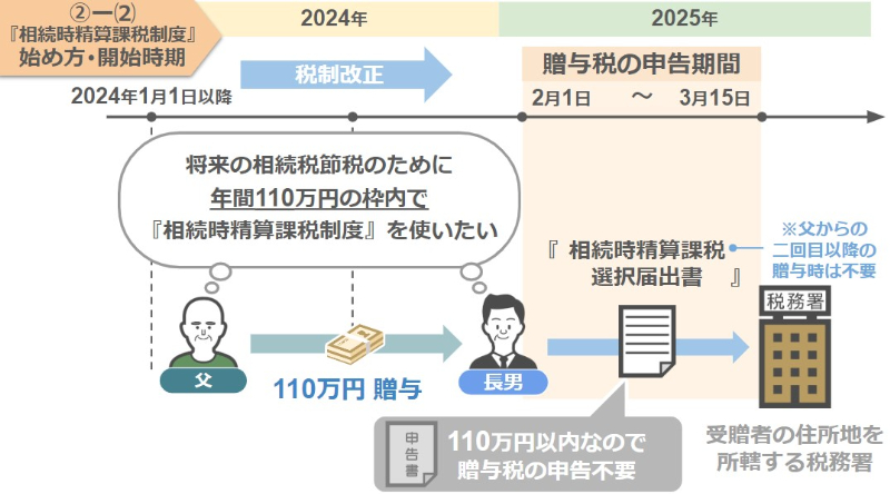 2025年の2月1日～3月15日まで相続時精算課税選択届出書を税務署に提出