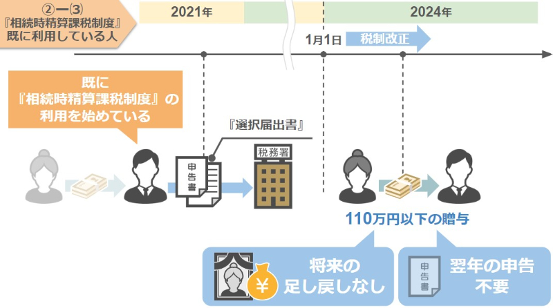 110万円以下の贈与は翌年の申告も不要