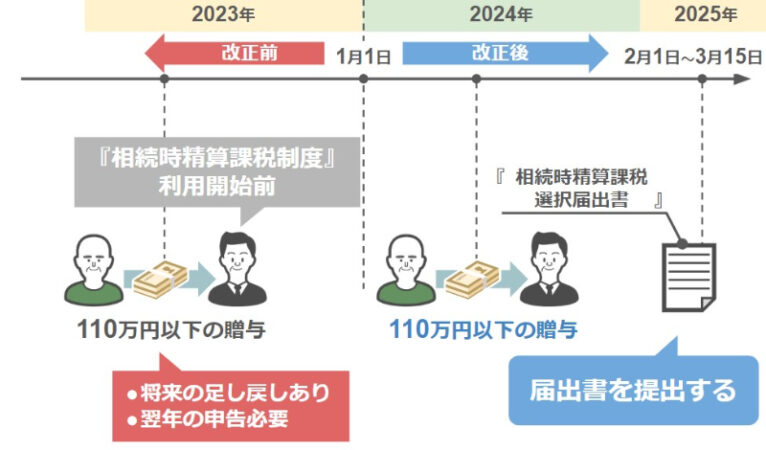 届け出は2025年の2月1日から3月15日までの期間中に行う