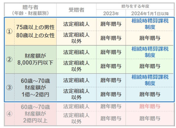 生前贈与の表