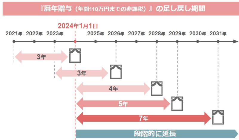 7年以内加算と贈与加算の期間が延びる