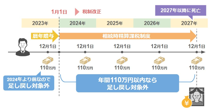 2023年12月1日分の暦年贈与は足し戻し対象外