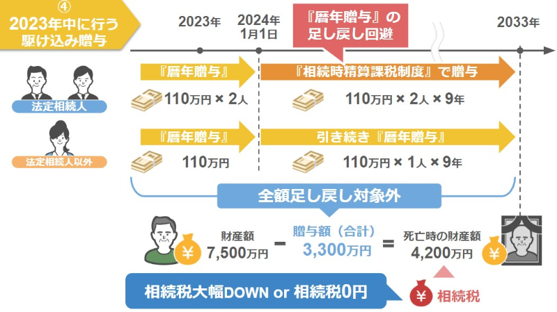 2023年中に行う駆け込み贈与