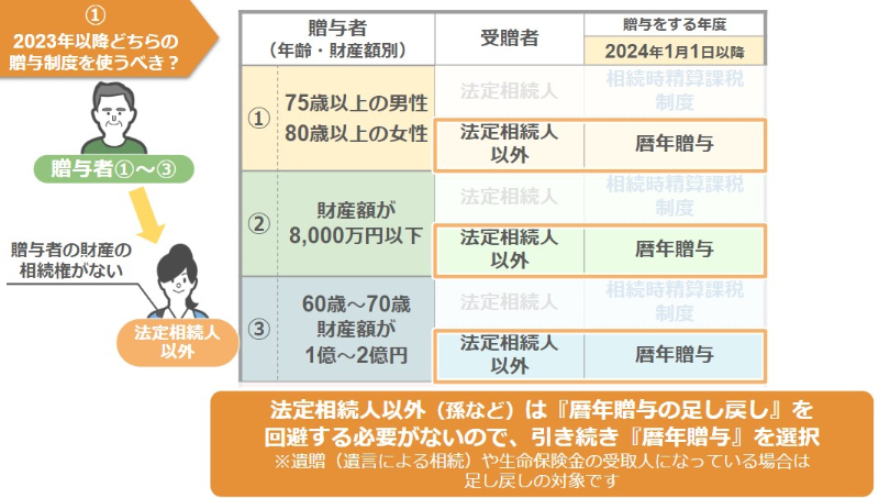 贈与者①～③