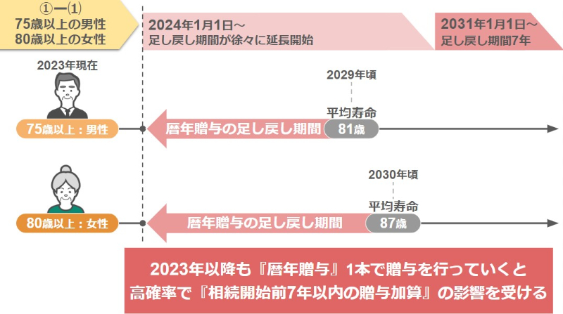 相続開始前7年以内の贈与加算の影響を受ける