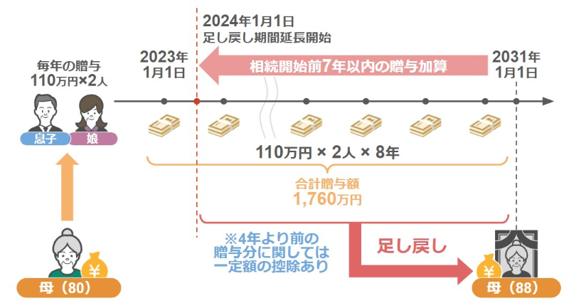 2024年1月1日以降の贈与は全て亡くなった母親の財産として足し戻しされる