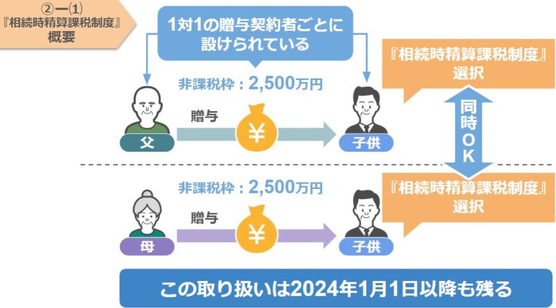 同時に贈与を受けることが可能