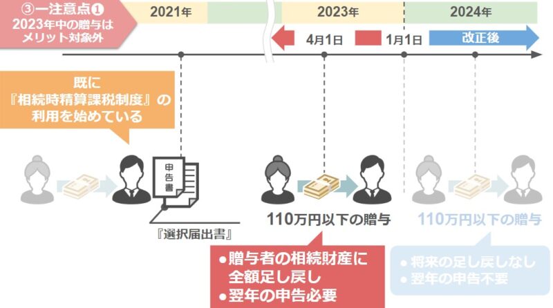 贈与者が亡くなった際に全額相続財産に足し戻される