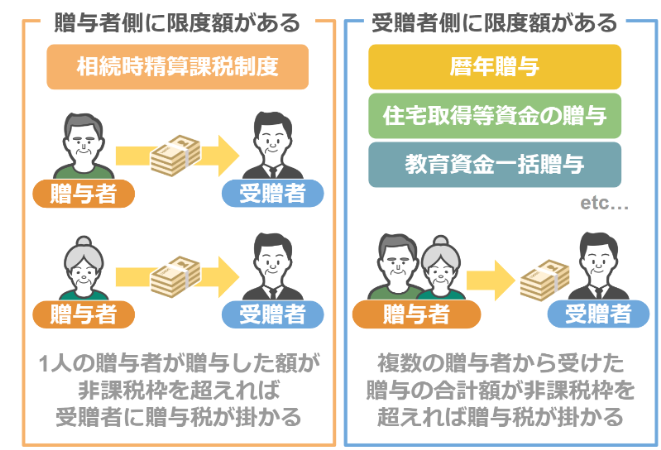 贈与側/受贈側に限度額がある