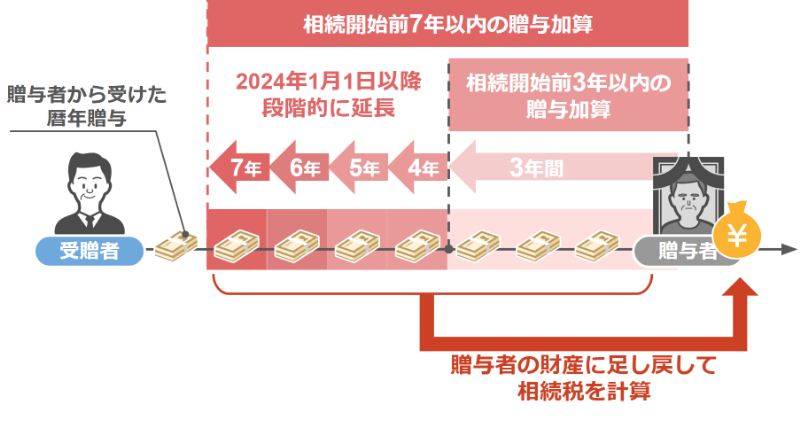 2024年1月1日以降の取り扱い