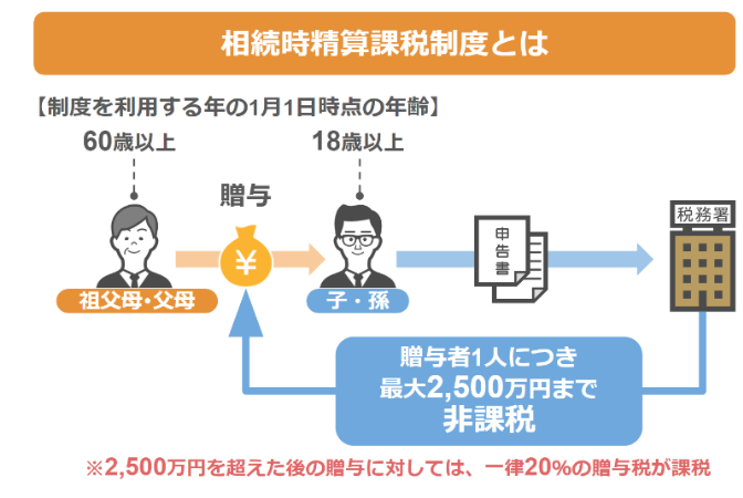 相続時精算課税制度とは