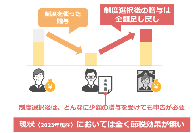 相続時精算課税制度は節税効果なし