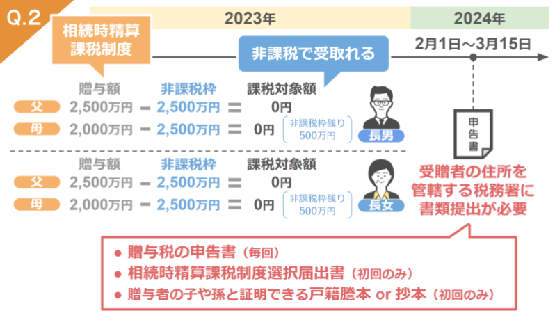 非課税限度額内の贈与でも申告が必要