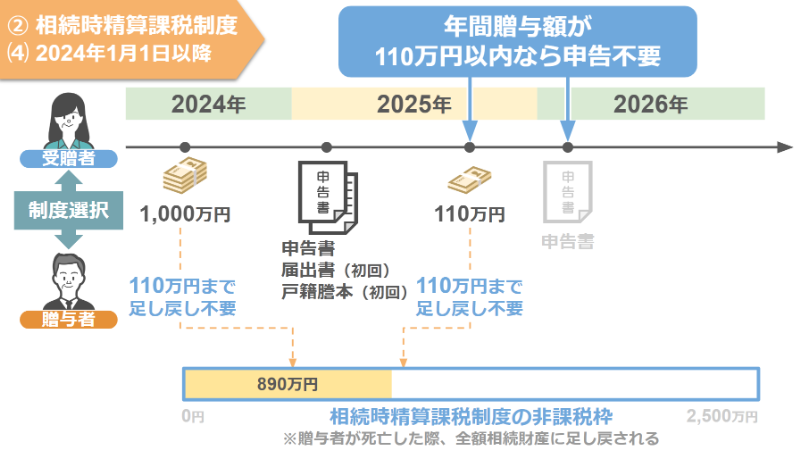 相続時精算課税制度2024年1月1日以降の取り扱い