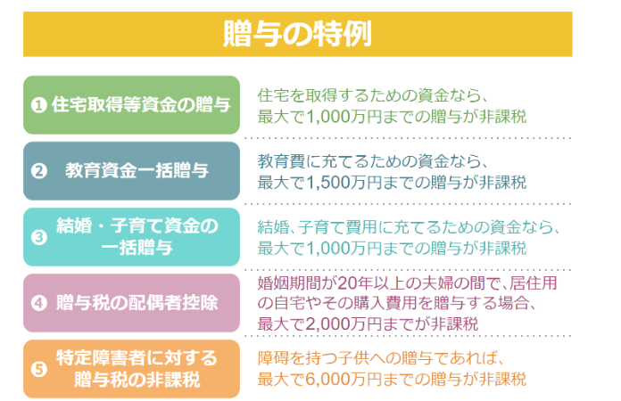 贈与の特例