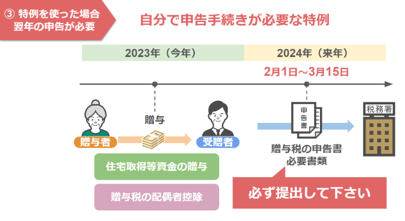 申告が必要な特例